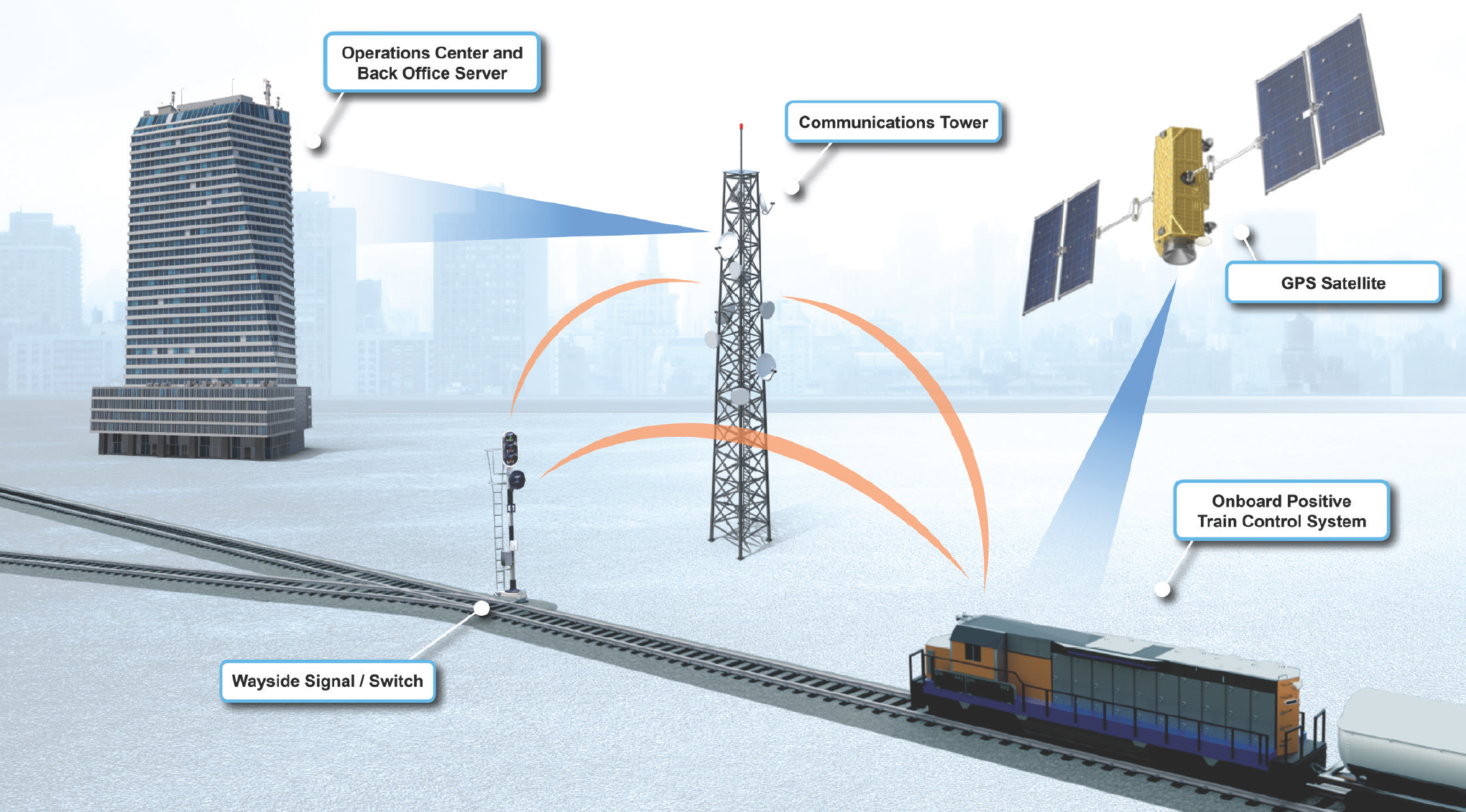 Positive Train Control System 3D Rendering