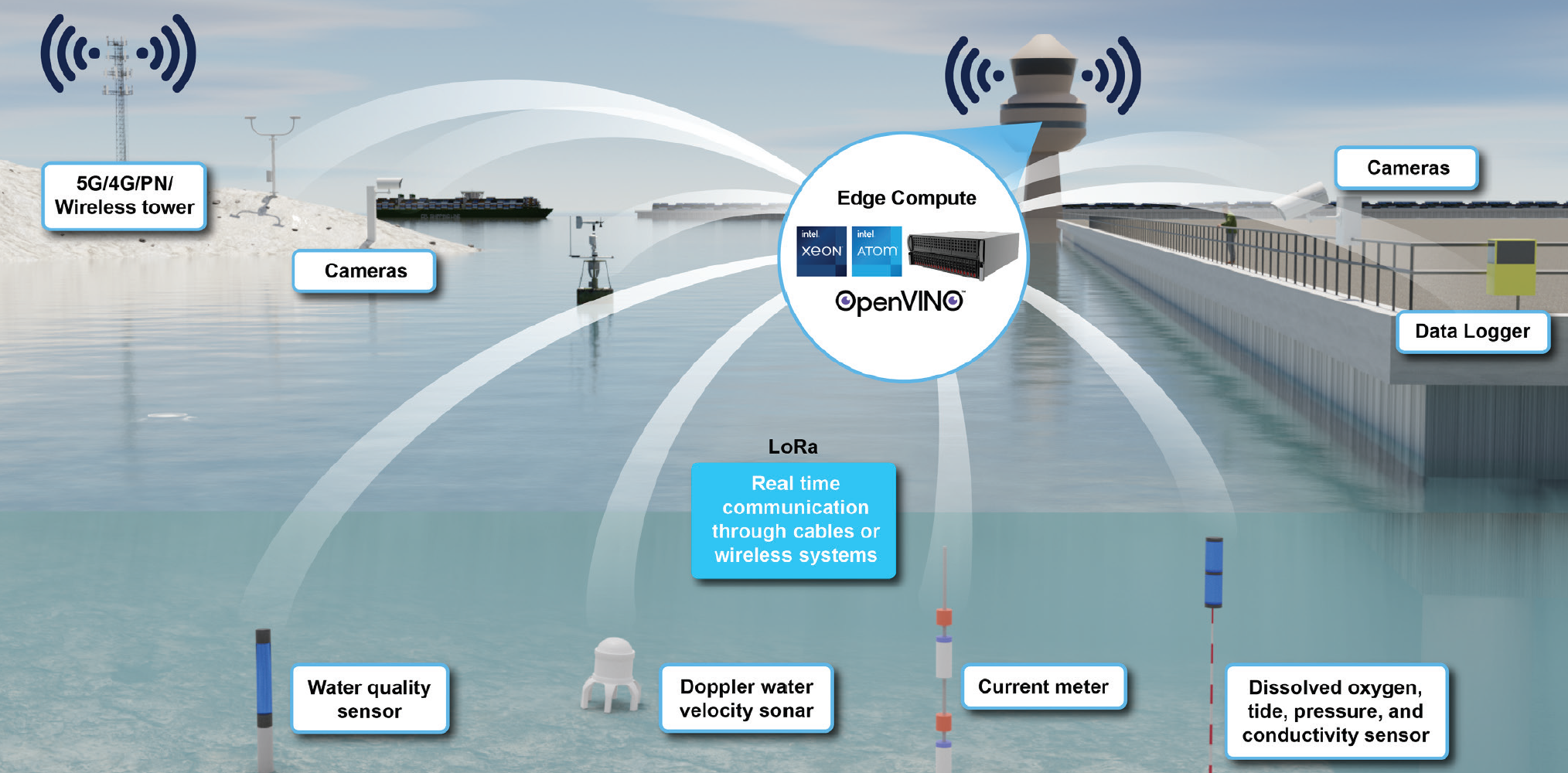Environmental Port Monitoring System 3D image