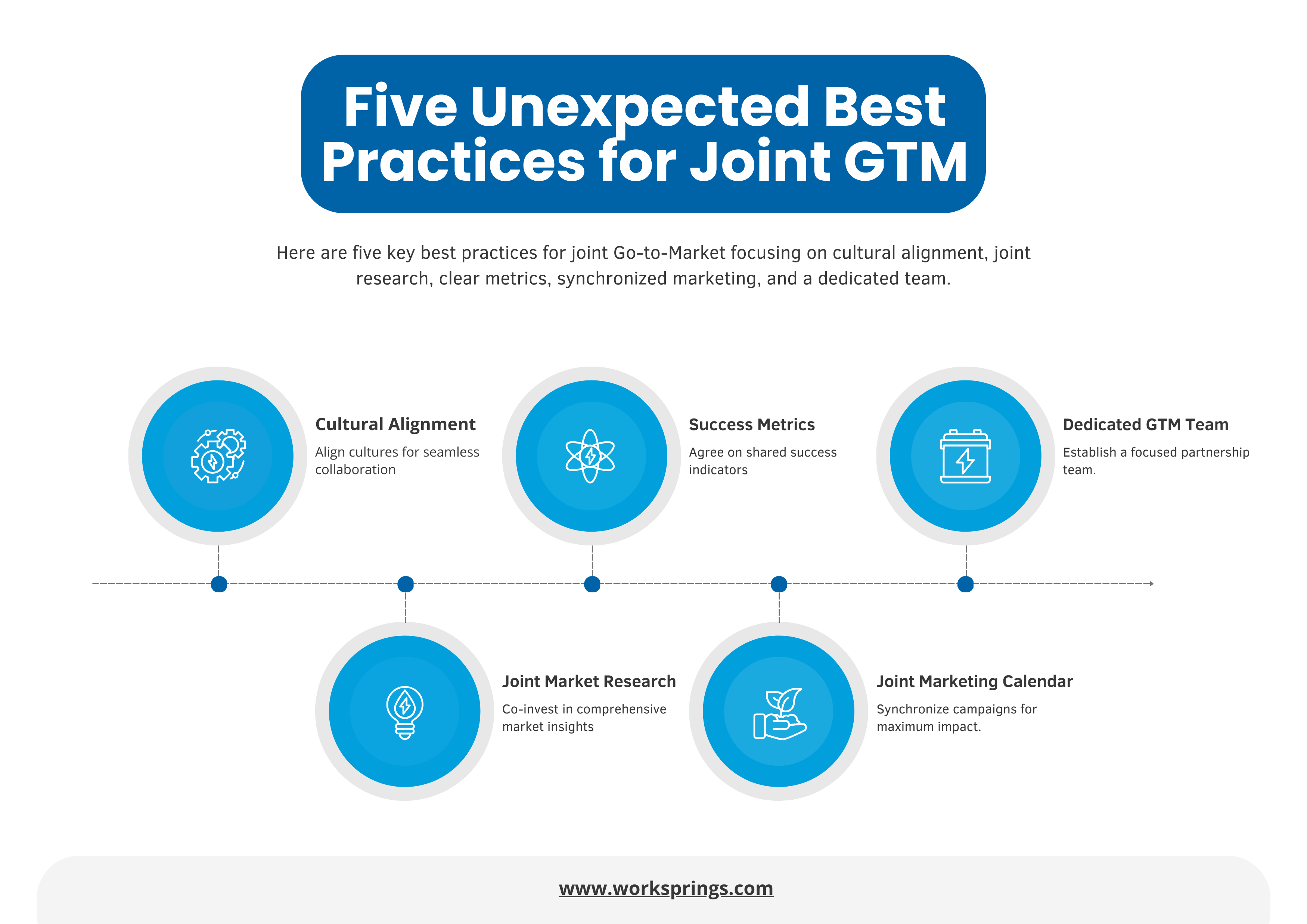 Five Unexpected Best Practices for Joint GTM graphic