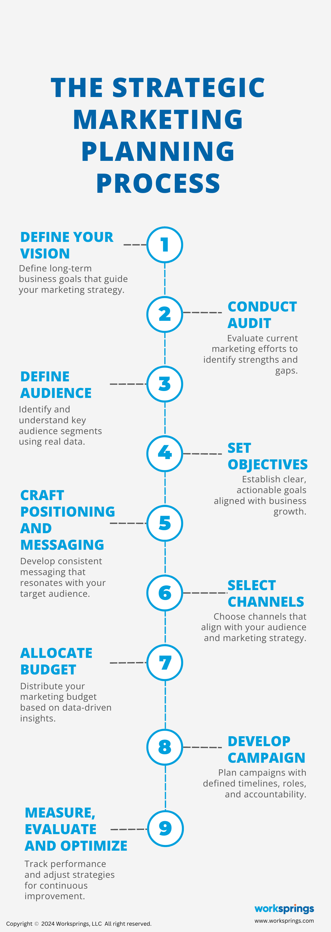 The Strategic Marketing Planning Process by Worksprings