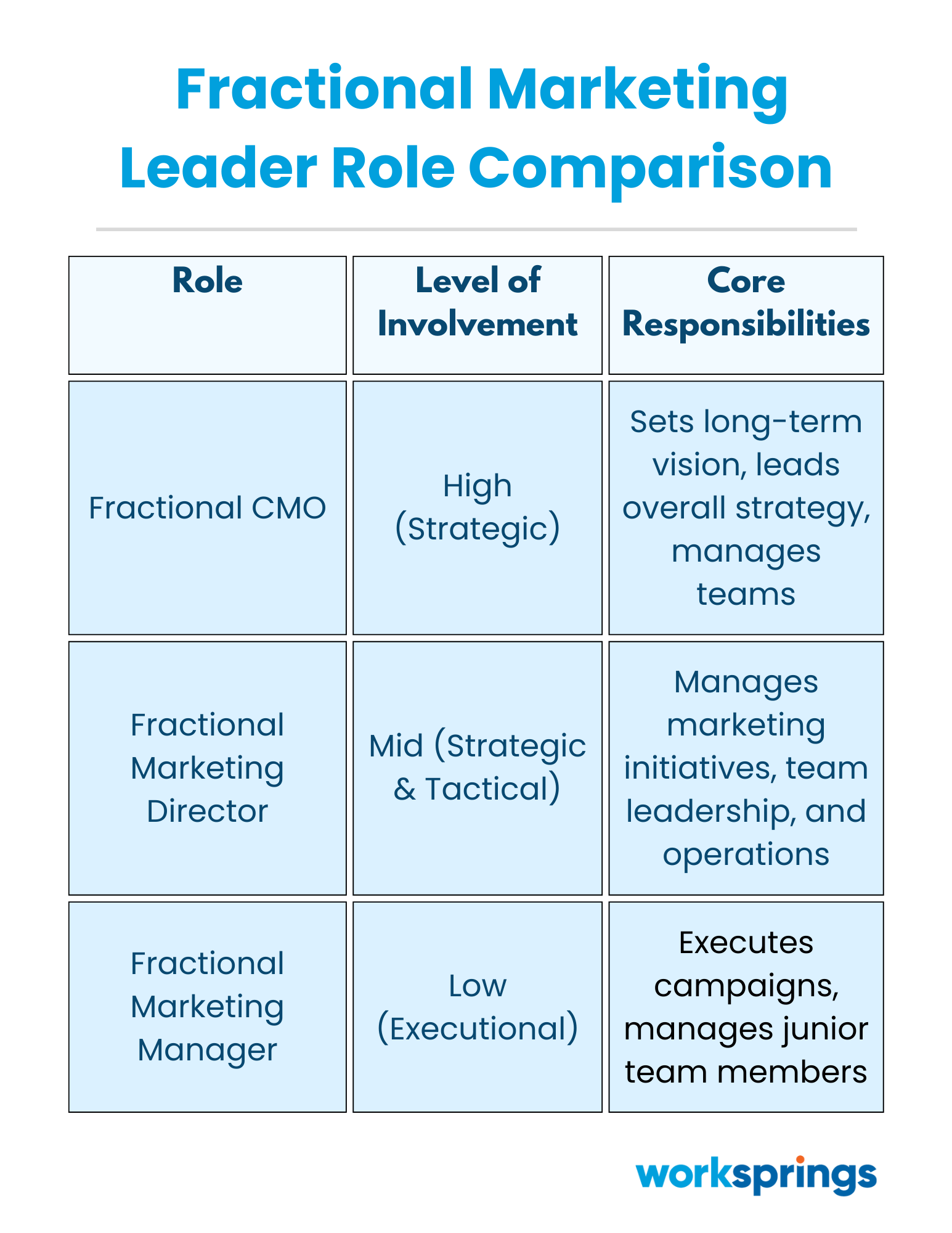 What is fractional marketing comparison chart