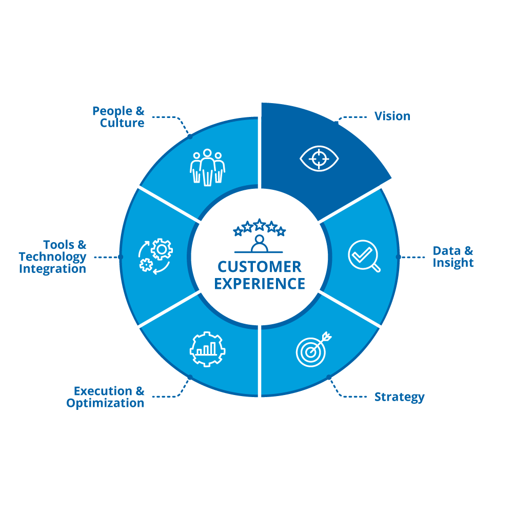 Marketing Vision graphic - Worksprings integrated marketing system