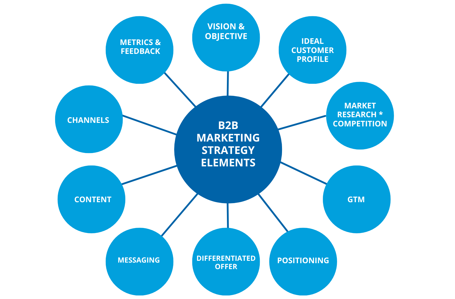 B2B Marketing Strategy Elements