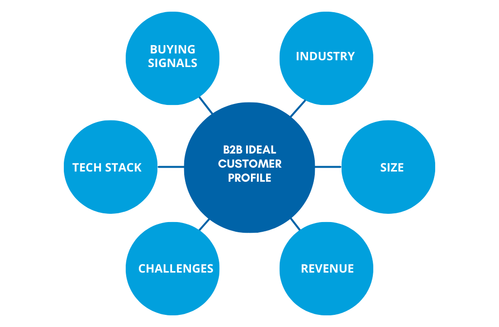 Ideal Customer Profile - B2B graphic